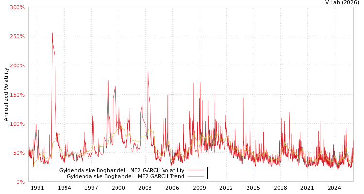 graph of Gyldendalske Boghandel MF2-GARCH