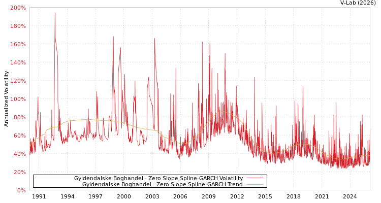 graph of Gyldendalske Boghandel S0GARCH