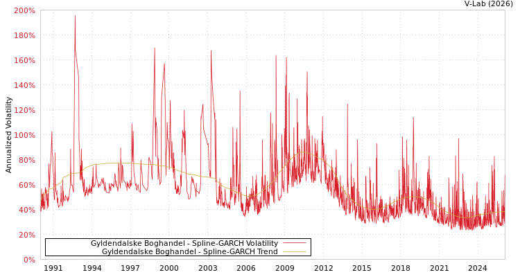 graph of Gyldendalske Boghandel SGARCH