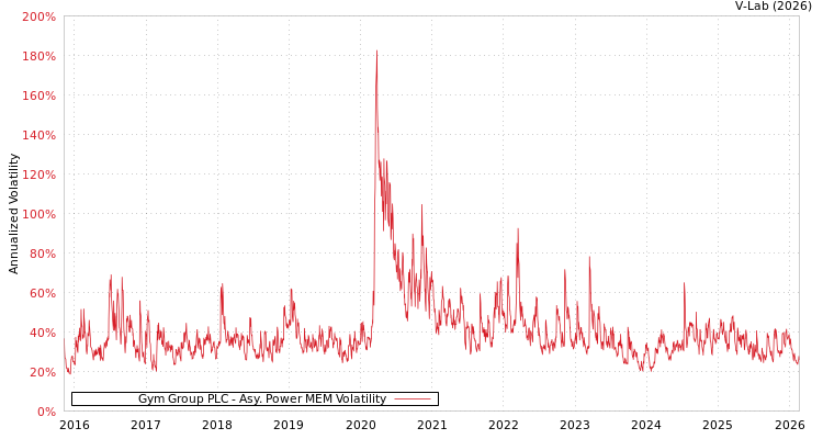 graph of Gym Group PLC APMEM