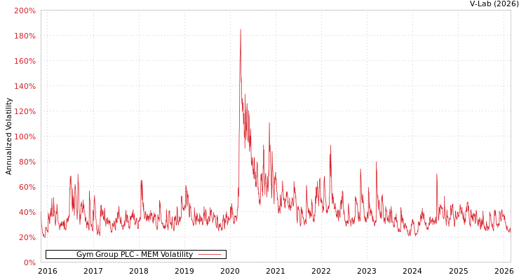 graph of Gym Group PLC MEM