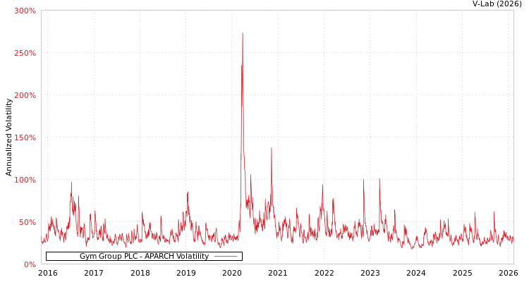 graph of Gym Group PLC APARCH