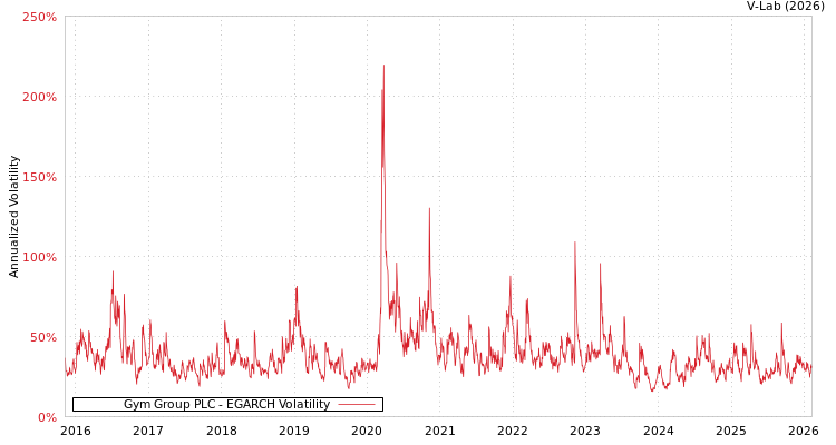 graph of Gym Group PLC EGARCH