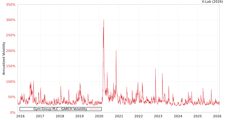 graph of Gym Group PLC GARCH