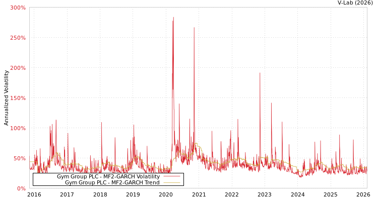 graph of Gym Group PLC MF2-GARCH