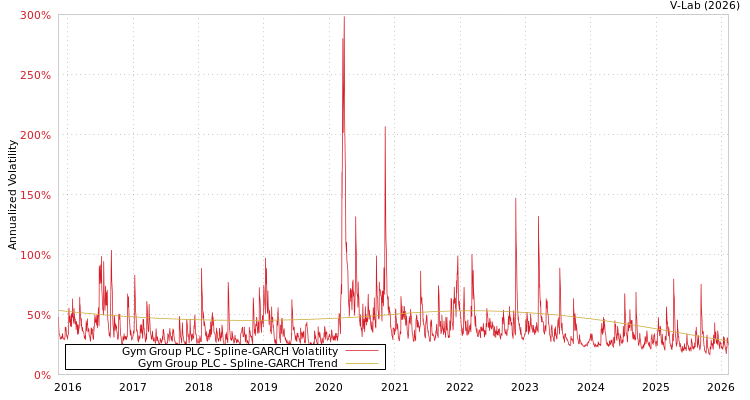 graph of Gym Group PLC SGARCH
