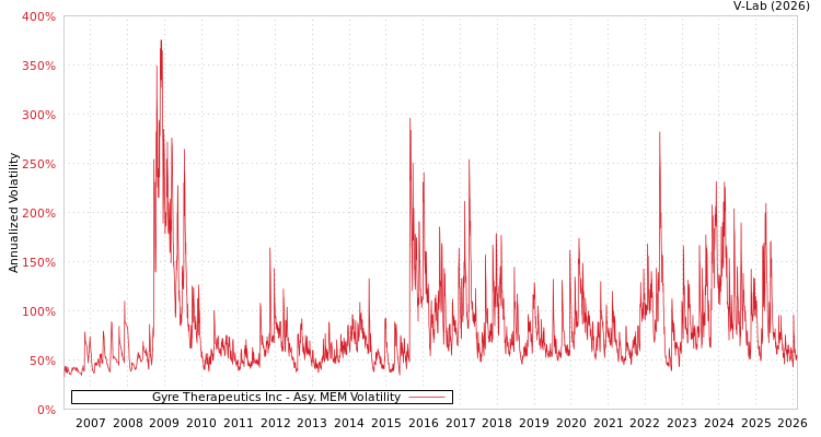 graph of Gyre Therapeutics Inc AMEM