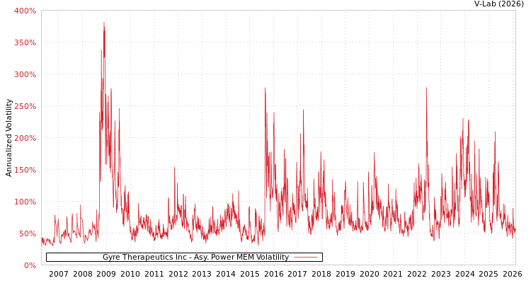 graph of Gyre Therapeutics Inc APMEM
