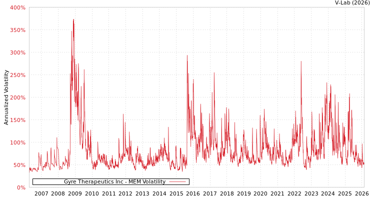 graph of Gyre Therapeutics Inc MEM