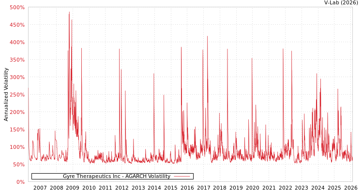 graph of Gyre Therapeutics Inc AGARCH