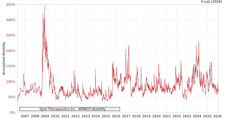 graph of Gyre Therapeutics Inc APARCH