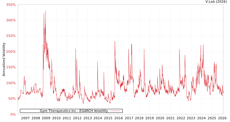 graph of Gyre Therapeutics Inc EGARCH
