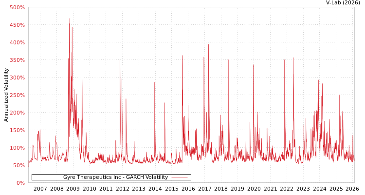 graph of Gyre Therapeutics Inc GARCH