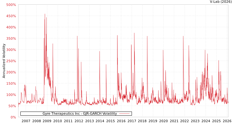 graph of Gyre Therapeutics Inc GJR-GARCH