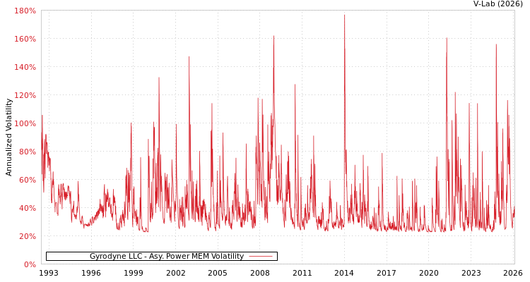 graph of Gyrodyne LLC APMEM