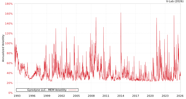 graph of Gyrodyne LLC MEM