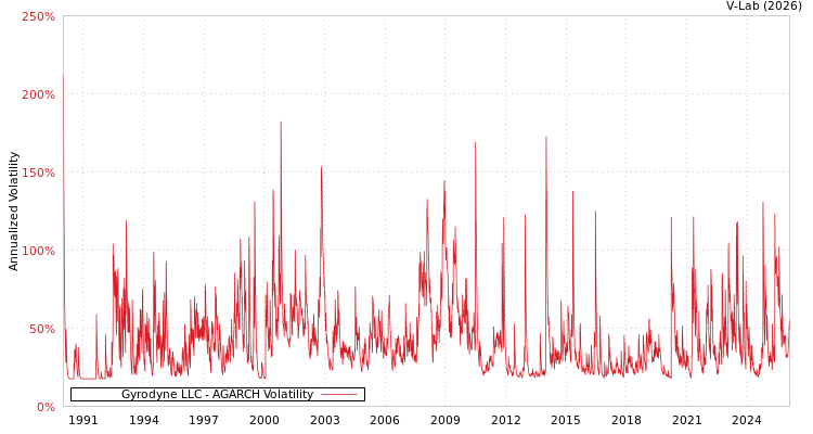 graph of Gyrodyne LLC AGARCH