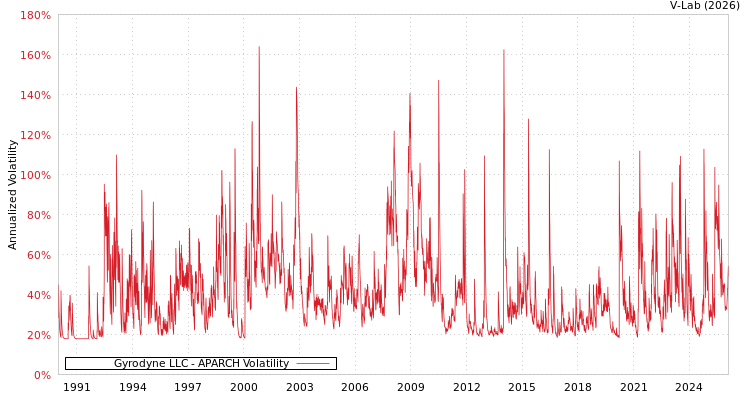 graph of Gyrodyne LLC APARCH