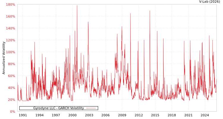 graph of Gyrodyne LLC GARCH