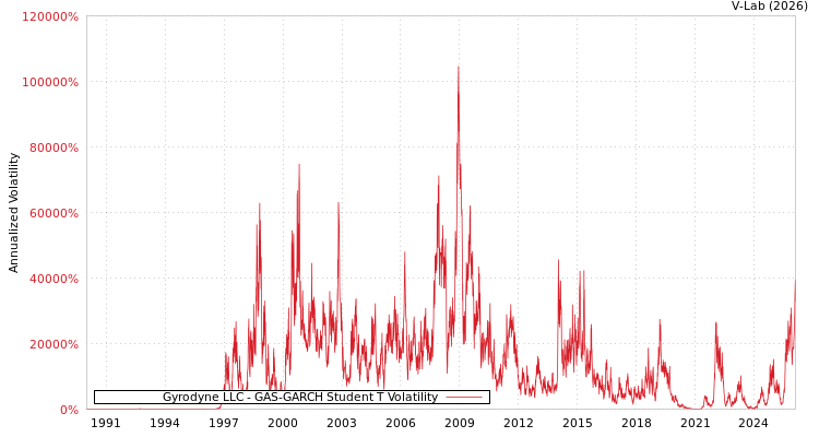 graph of Gyrodyne LLC GAS-GARCH-T