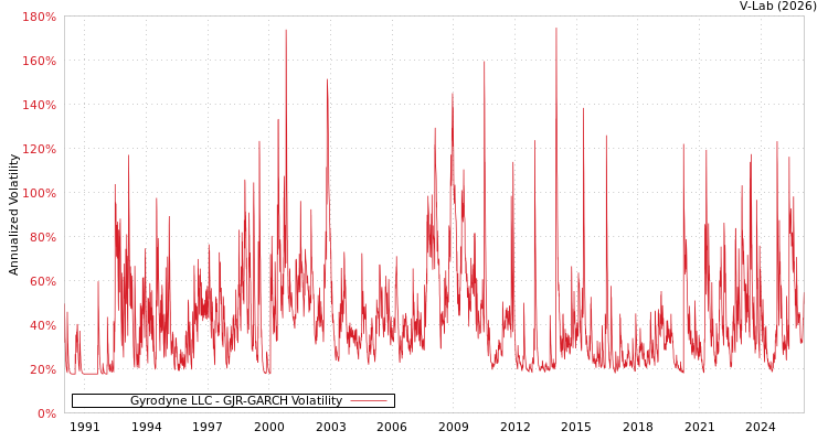graph of Gyrodyne LLC GJR-GARCH