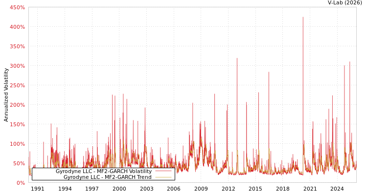graph of Gyrodyne LLC MF2-GARCH