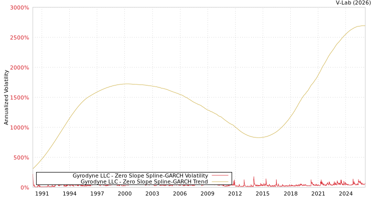 graph of Gyrodyne LLC S0GARCH