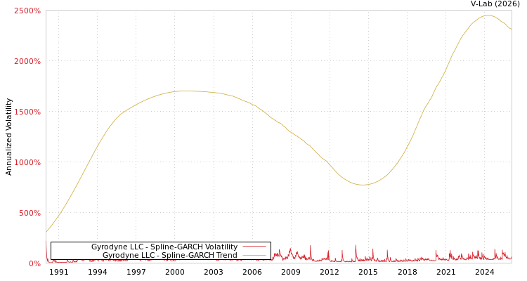 graph of Gyrodyne LLC SGARCH