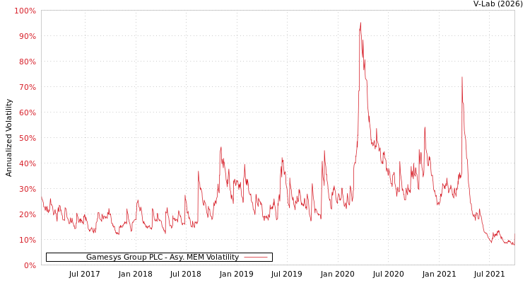 graph of Gamesys Group PLC AMEM