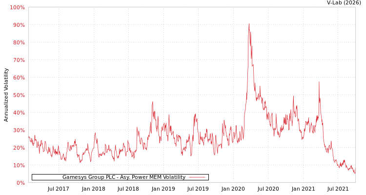 graph of Gamesys Group PLC APMEM
