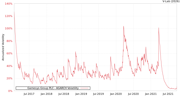 graph of Gamesys Group PLC AGARCH