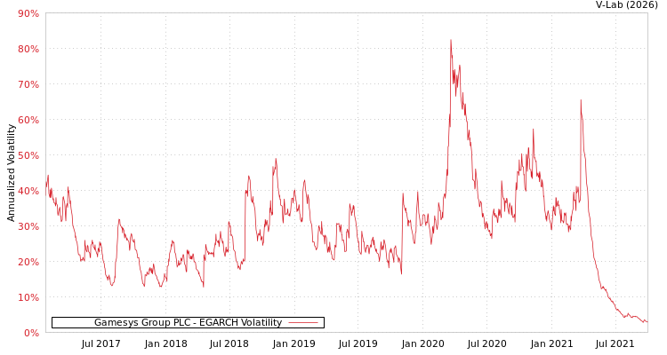 graph of Gamesys Group PLC EGARCH