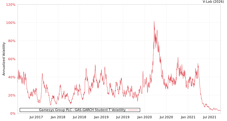 graph of Gamesys Group PLC GAS-GARCH-T