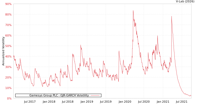 graph of Gamesys Group PLC GJR-GARCH