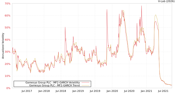 graph of Gamesys Group PLC MF2-GARCH
