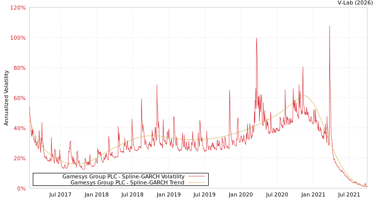 graph of Gamesys Group PLC SGARCH