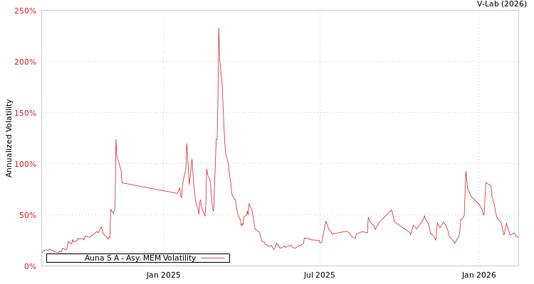 graph of Auna S A AMEM