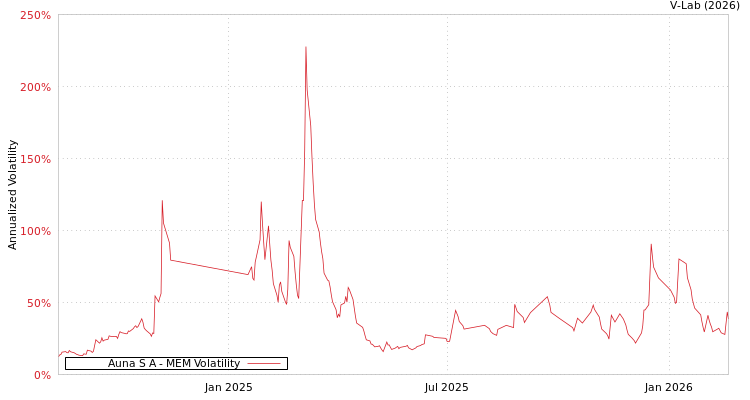 graph of Auna S A MEM