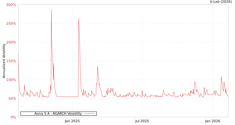 graph of Auna S A AGARCH