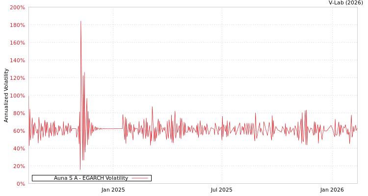 graph of Auna S A EGARCH