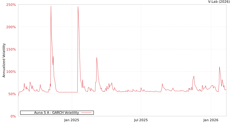 graph of Auna S A GARCH