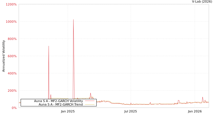 graph of Auna S A MF2-GARCH