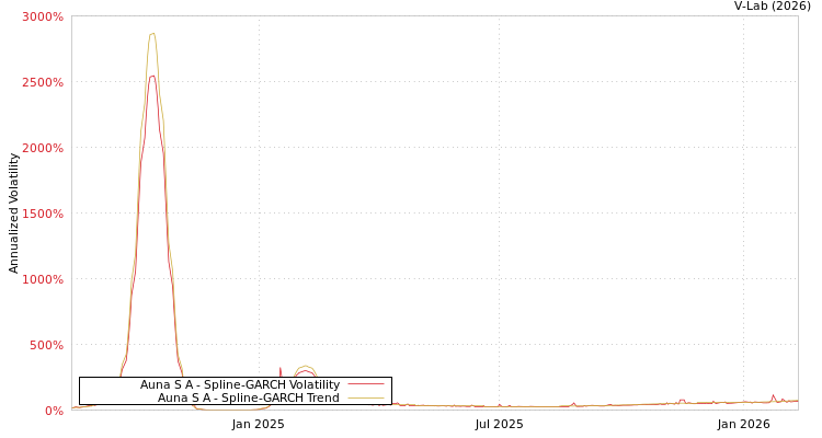 graph of Auna S A SGARCH