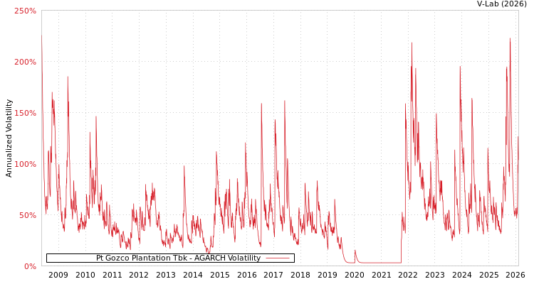 graph of Pt Gozco Plantation Tbk AGARCH