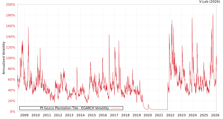 graph of Pt Gozco Plantation Tbk EGARCH