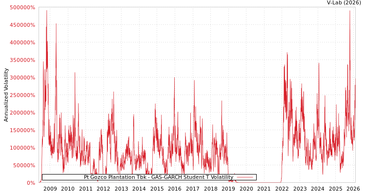 graph of Pt Gozco Plantation Tbk GAS-GARCH-T