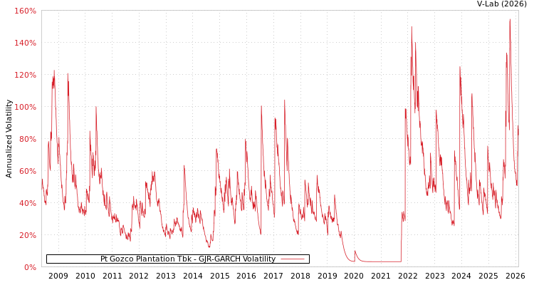graph of Pt Gozco Plantation Tbk GJR-GARCH