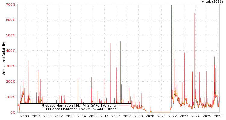 graph of Pt Gozco Plantation Tbk MF2-GARCH