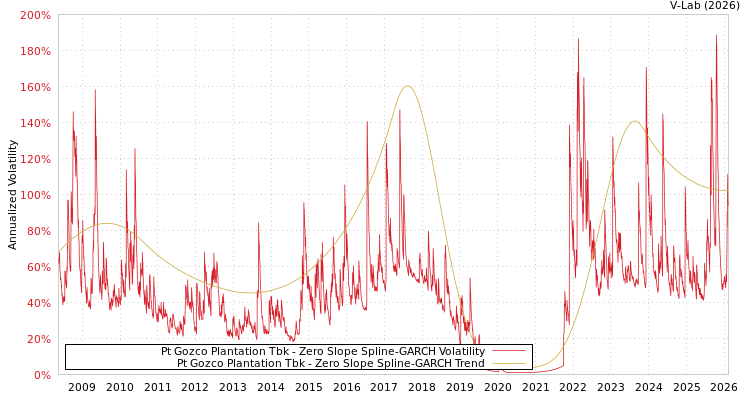 graph of Pt Gozco Plantation Tbk S0GARCH