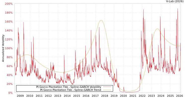 graph of Pt Gozco Plantation Tbk SGARCH